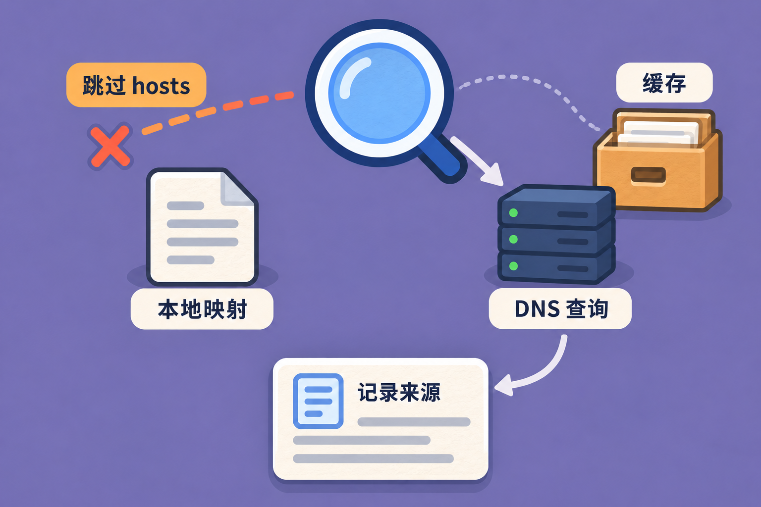名称查询中的本地 hosts 映射与 DNS 查询路径