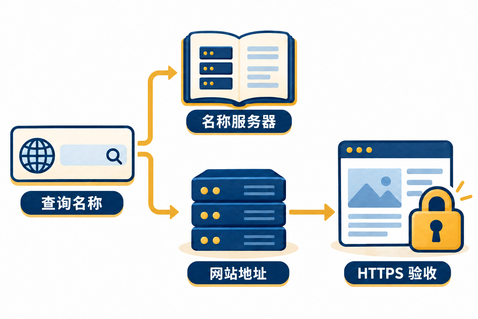 名称服务器信息与网页地址分别查询后再验证 HTTPS 的示意