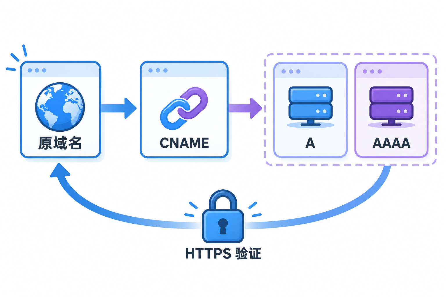 原域名经过 CNAME 别名指向地址记录,最终仍对原域名做 HTTPS 验证