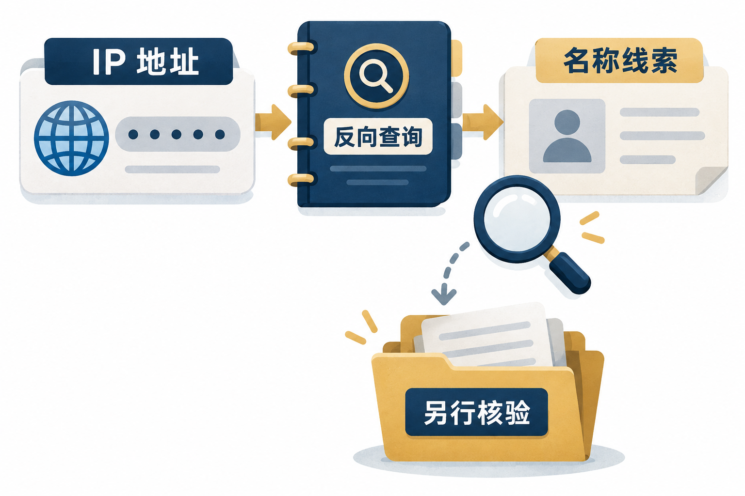 IP 反向查询得到名称线索后与业务证据分列记录的示意