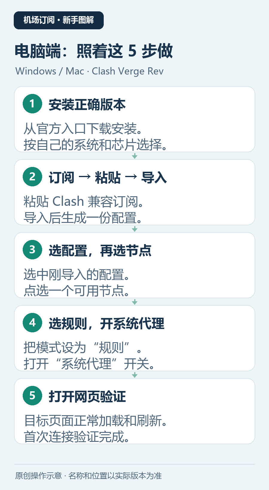 电脑端安装软件、导入配置、选择节点、打开系统代理并测试网页的五步示意